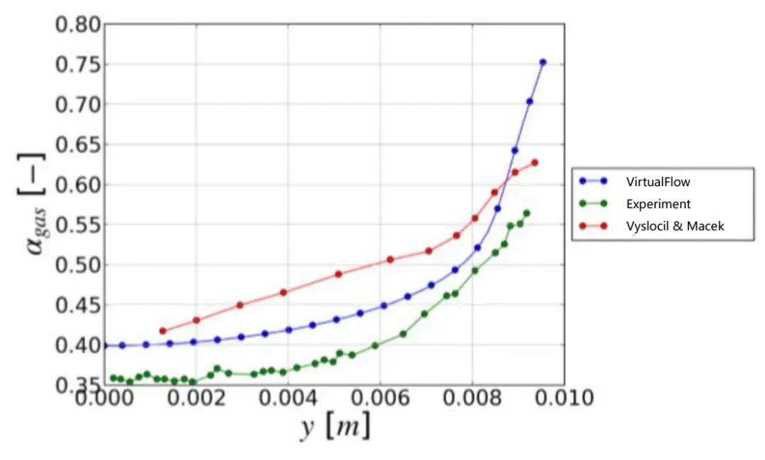 基于VirtualFlow的壁面过冷沸腾数值模拟及结果对比的图11